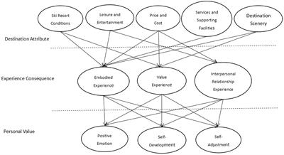 Influencing factors of destination choice of ski tourism enthusiasts: A means-end chain analytical perspective